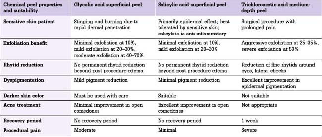 chemical peel strength chart